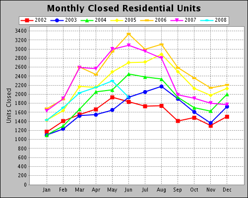 Monthly Closed Residential Units Graph