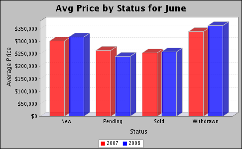Monthly dollar volume by status graph.