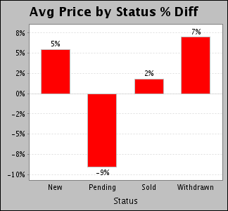 Monthly dollar volume by status % difference graph.