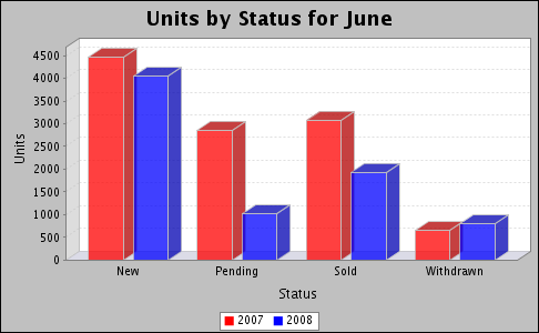 Monthly units by status graph.