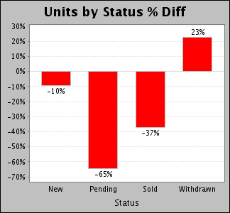 Monthly units by status % difference graph.