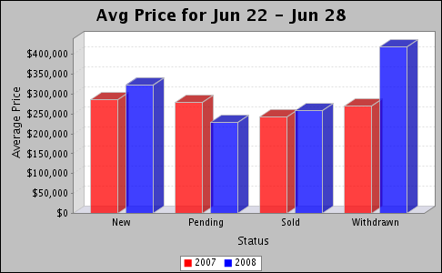 Weekly dollar volume by status graph.