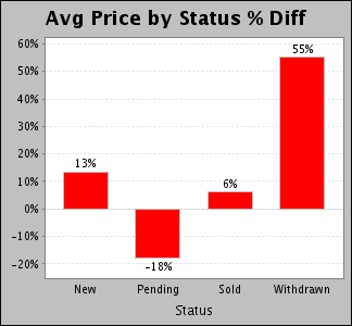 Weekly dollar volume by status % difference graph.
