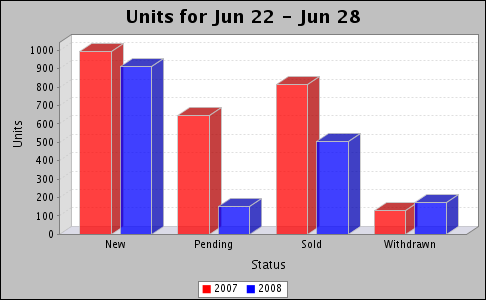 Weekly units by status graph.