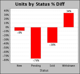 Weekly units by status % difference graph.